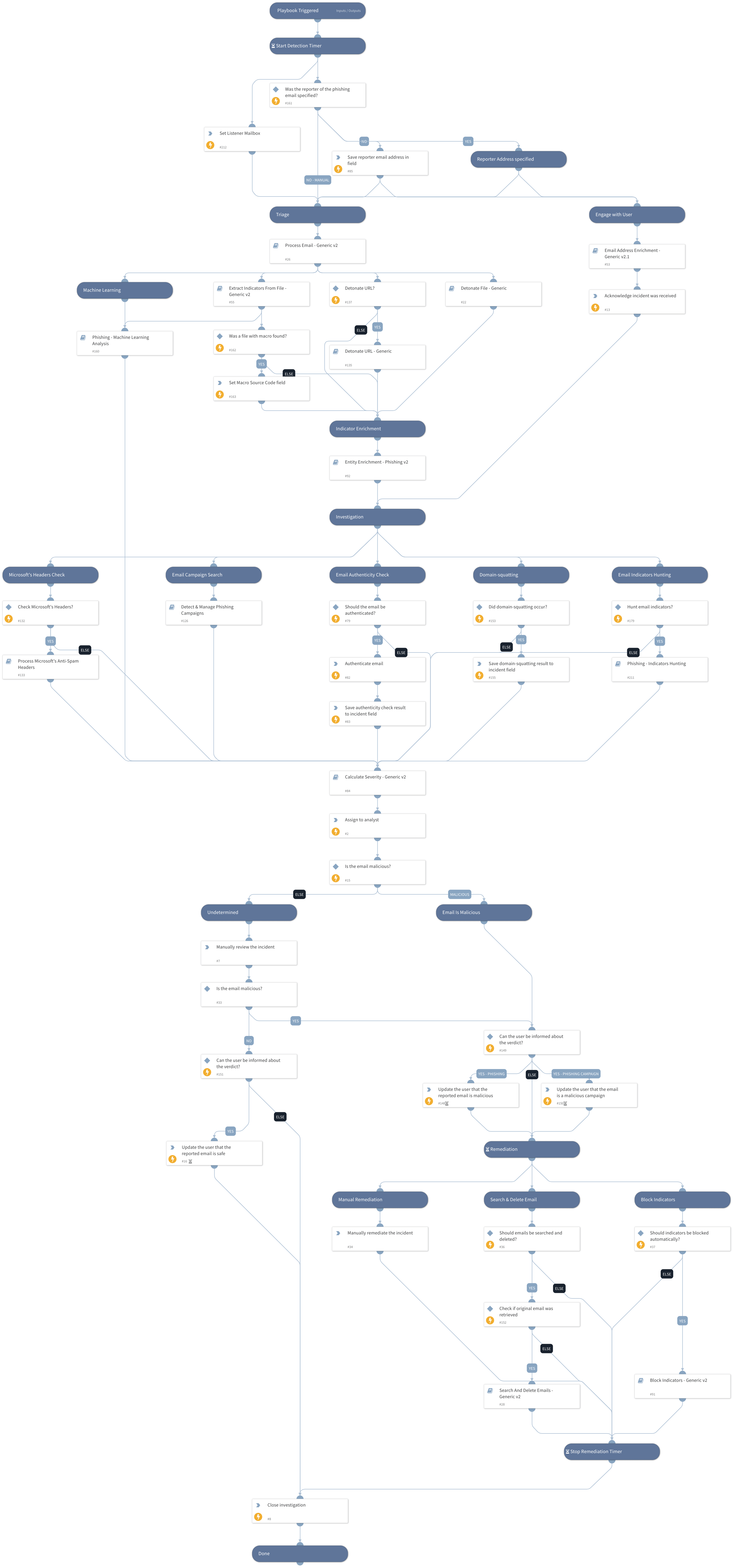 A Tale of Two Approaches to Automation